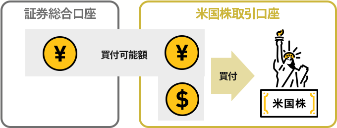 証券総合口座と米国株取引口座の関係を示した図。証券総合口座の「買付可能額」をもとに、米国株取引口座で円（¥）または米ドル（$）を使って「買付」し、「米国株」を購入する流れ。