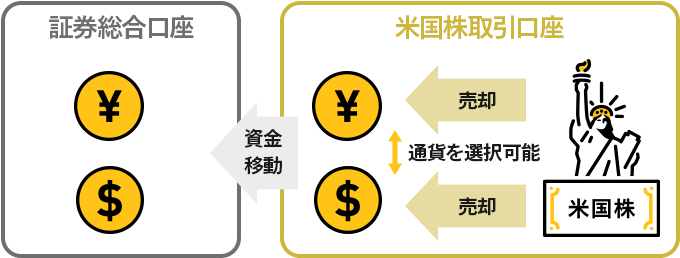 証券総合口座と米国株取引口座の関係を示した図。証券総合口座と米国株取引口座の間で「資金移動」が可能。米国株取引口座では、円（¥）または米ドル（$）を「通貨を選択可能」として「売却」し、「米国株」の取引を行う。