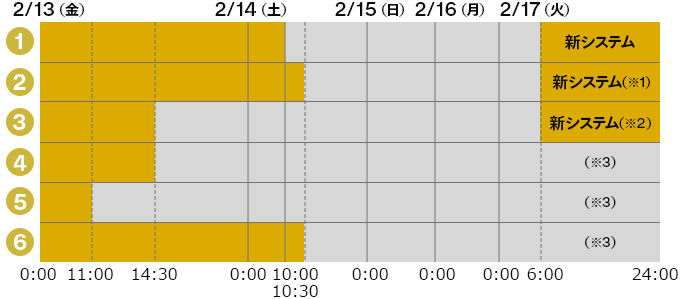 タイムチャート
