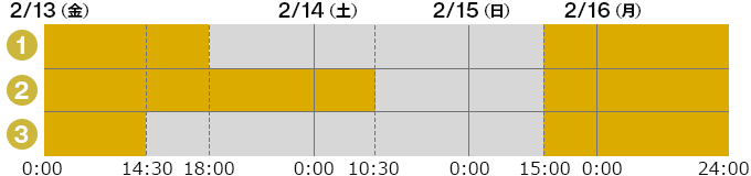 タイムチャート