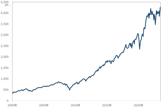 S&P500配当貴族指数（トータルリターン）の推移グラフ