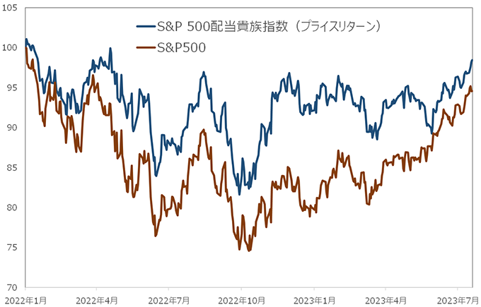 S&P 500配当貴族指数（プライスリターン）とS&P500グラフ