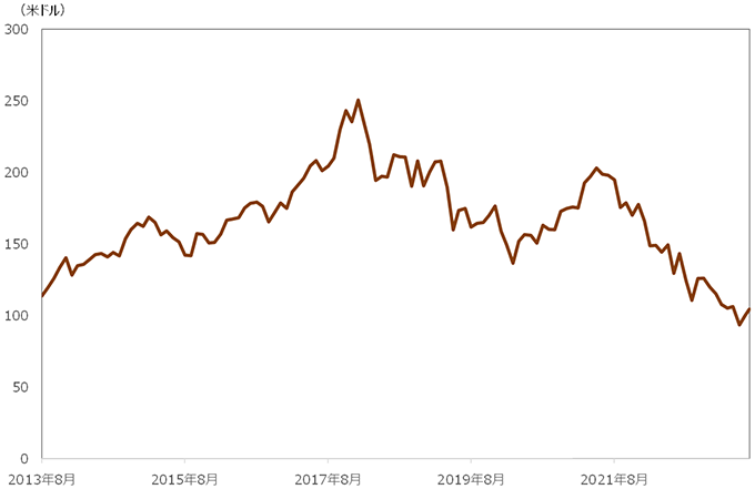 3M（MMM）の株価推移グラフ