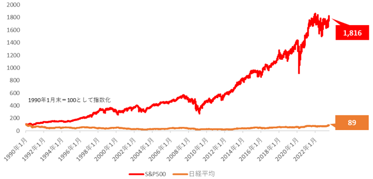 グラフ 2022年1月、S&P500は1,816。日経平均は89。
