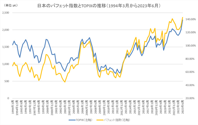 日本のバフェット指数とTOPIXの推移グラフ