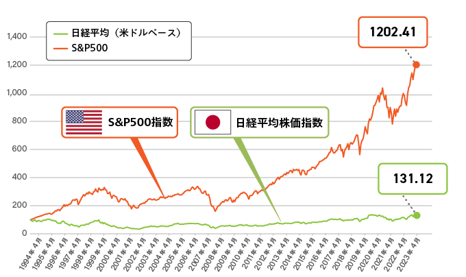 S&P500と日経平均のパフォーマンス比較のグラフ（1990年1月～2024年7月末）