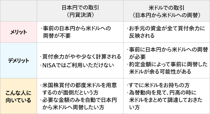 日本円での取引（円貨決済）のメリット、事前の日本円から米ドルへの両替が不要。日本円での取引（円貨決済）のデメリット、買付余力がやや少なく計算される、NISAではご利用いただけない。米ドルでの取引（日本円から米ドルへの両替）のメリット、お手元の資金が全て買付余力に反映される。日本円での取引（円貨決済）のデメリット、買付余力がやや少なく計算される、NISAではご利用いただけない。米ドルでの取引（日本円から米ドルへの両替）のデメリット、事前に日本円から米ドルへの両替が必要、約定金額によって事前に両替した米ドルが余る可能性がある。日本円での取引（円貨決済）のこんな人に向いている、米国株買付の都度米ドルを用意するのが面倒だという方、必要な金額のみを自動で日本円から米ドルへ両替したい方。米ドルでの取引（日本円から米ドルへの両替）のこんな人に向いている、すでに米ドルをお持ちの方、為替動向を見て、円高の時に米ドルをまとめて調達しておきたい方。