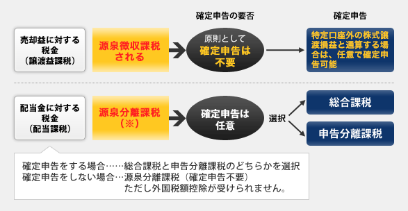 源泉徴収ありの特定口座を開設し、特定口座内での米国株の取引を行った場合のフロー図