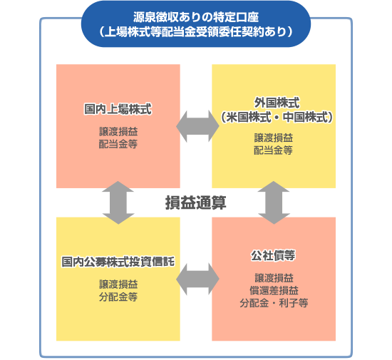 源泉徴収ありの特定口座の損益通算イメージ図