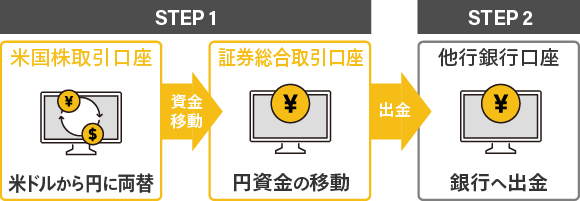 資金移動の流れを示す図。STEP1：米国株取引口座で米ドルから円に両替し、証券総合取引口座へ資金を移動。STEP2：証券総合取引口座から他行銀行口座へ円資金を出金する。