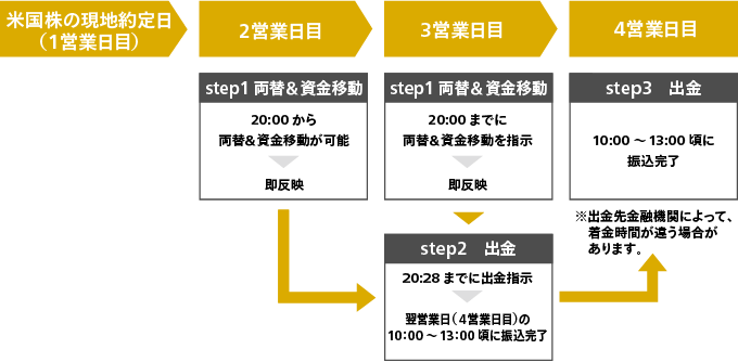 スケジュール例