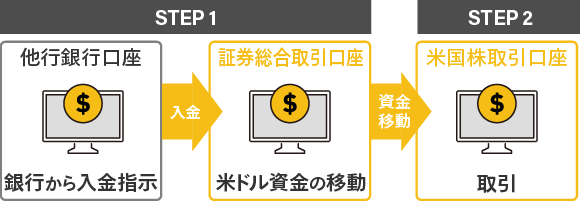 米ドル資金の入金と取引の流れを示す図。STEP1：他行銀行口座から証券総合取引口座へ米ドルで入金。STEP2：証券総合取引口座から米国株取引口座へ資金を移動し、取引を行う。