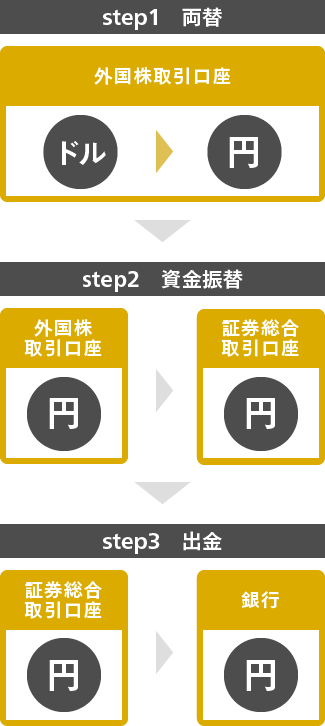 「step1 両替」外国株取引口座（ドル→円）、「step2 資金振替」外国株取引口座（円）→証券総合取引口座（円）、「step3 出金」証券総合取引口座（円）→銀行（円）