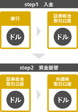 「step1 入金」銀行（ドル）→証券総合取引口座（ドル）、「step2 資金移動」証券総合取引口座（ドル）→外国株取引口座（ドル）