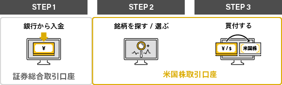 米国株取引の流れを示す図。STEP1：銀行から証券総合取引口座へ入金。STEP2：米国株取引口座で銘柄を探して選ぶ。STEP3：円またはドルで米国株を買付する。