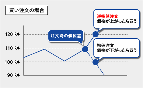 買い注文の場合