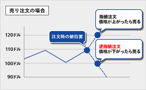 売り注文の場合