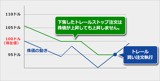 トレールストップ注文
