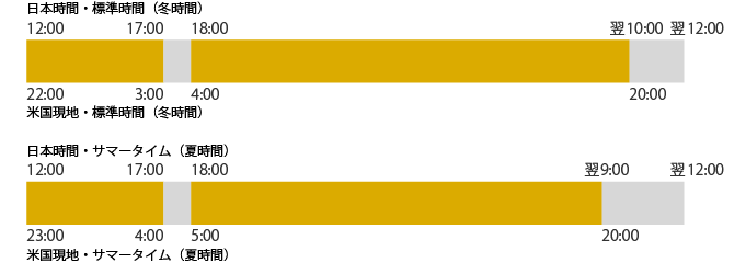 新規建ての注文可能時間を日本時間・米国現地時間、標準時間とサマータイム別に示した時間帯図