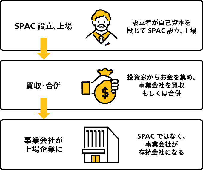 SPAC設立、上場：設立者が自己資本を投じてSPAC設立、上場。→買収・合併：投資家からお金を集め、事業会社を買収もしくは合併。→事業会社が上場企業に：SPACではなく、事業会社が存続会社になる。