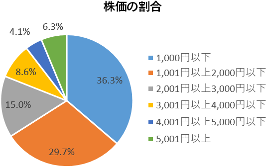株価の割合のグラフ：1,000円以下：36.3％。1,001円以上2,000円以下：29.7％。2,001円以上3,000円以下：15.0％。3,001円以上4,000円以下：8.6％。4,001円以上5,000円以下：4.1％。5,001円以上：6.3％。