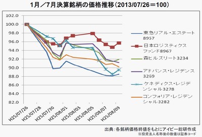 20130815_JREIT_graph.jpg