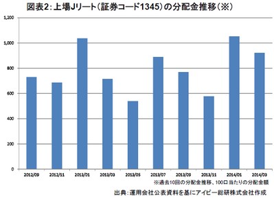 20140320_JREIT_graph02.jpg