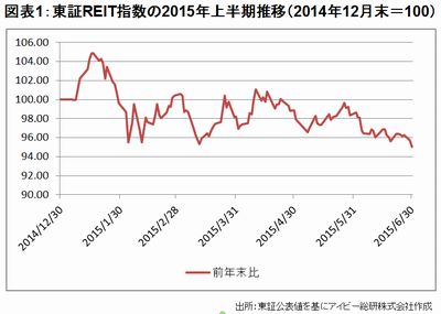 20150702_JREIT_graph01.jpg