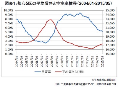 20150806_JREIT_graph01.jpg