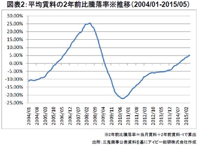 20150806_JREIT_graph02.jpg