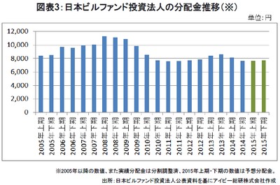 20150806_JREIT_graph03.jpg