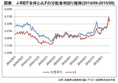 20151001_JREIT_graph01.jpg