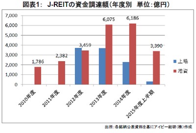 20151105_JREIT_graph01.jpg