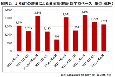 20151105_JREIT_graph02.jpg