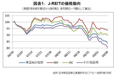 20160121_JREIT_graph01.jpg