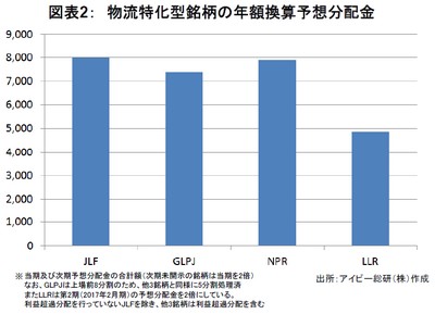 20160218_J-REIT_graph02.jpg