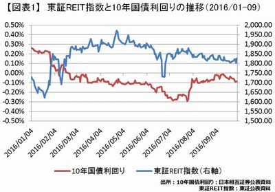 20161013_J-REIT_graph01.JPG
