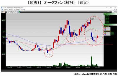 マネックスラウンジ 第132回 窓について 下落パターン その109 福永博之の今さら聞けないテクニカル分析講座 特集1 マネックス証券