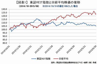 20161124_J-REIT_graph01.JPG