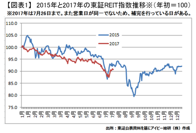 20170727_J-REIT_graph01.png