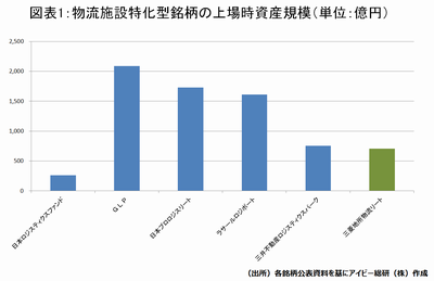 20170810_J-REIT_graph01.png