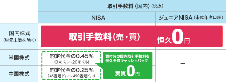 【NISA】株式手数料を恒久的に実質無料化 表