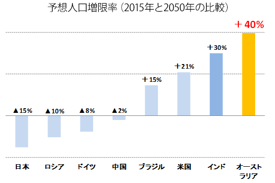 予想人口増減率（2015年と2050年の比較）