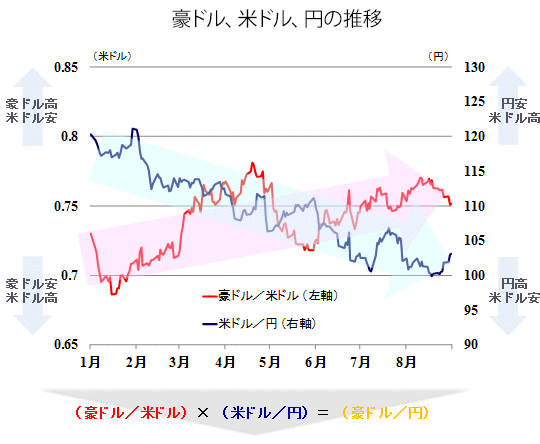 豪ドル・米ドル・円の推移