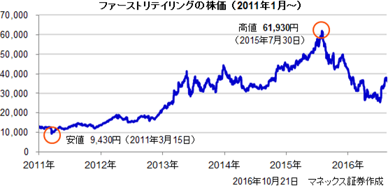 ファーストリテイリングの株価（2011年1月～）