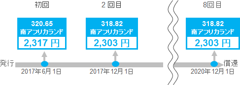 一律の為替レート（7.6円）により計算した満期までの利金（税引後）