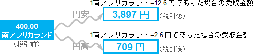 為替レートが円安または円高に推移したとして計算した1回あたりの利金