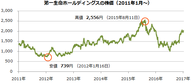 第一生命ホールディングスの株価（2011年1月～）