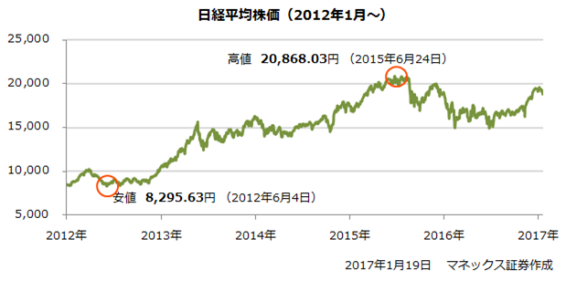日経平均株価（2011年1月～）