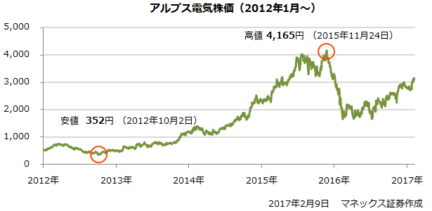 アルプス電気の株価（2011年1月～）